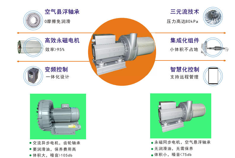 永磁高速風機